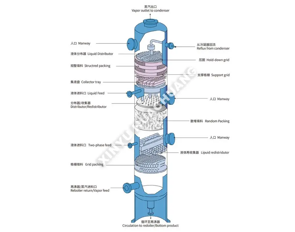 Structured Wire Mesh Packing